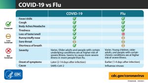 COVId vs flu graphic